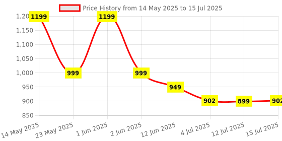 amazon.in KOOTION Memory Card 128GB, High Speed Micro SD Card with SD Adapter, Micro SDXC UHS-I C10 A1 U3 for Tablet/Mobile Phone/Camera kootion Price History Graph from 14 May 2025 to 15 Jul 2025
