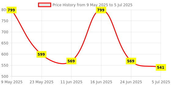 amazon.in KOOTION Micro SD Card 64GB, High Speed Memory Card with SD Adapter, SDXC UHS-I C10 A1 U3 Memory TF Card for Tablet/Mobile Phone/Camera kootion Price History Graph from 9 May 2025 to 5 Jul 2025