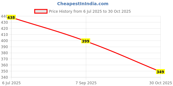 amazon.in KOPA by Bianca 400 GSM 100% Cotton Soft Terry Towel l 8pc Face Towel l Face Towel for Women l Face Towel for Men l D`Ross l Espresso Gray Price History Graph from 6 Jul 2025 to 30 Oct 2025