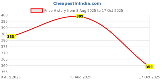 amazon.in KOPA by Bianca 400 GSM 100% Cotton Soft Terry Towel l 8pc Face Towel l Towel l D`Ross l Desert Sand Price History Graph from 8 Aug 2025 to 17 Oct 2025