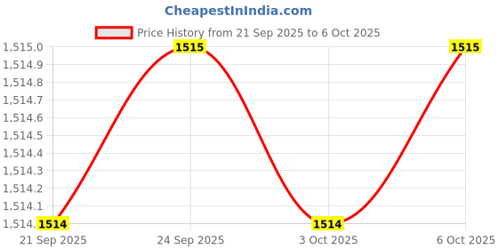 amazon.in KOPA Ultra Soft Microfiber Reversible Comforter for All Weather -1pc Double (Feather lite) -Rust/Orange Price History Graph from 21 Sep 2025 to 6 Oct 2025