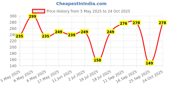 amazon.in Koparo Multi-Use Appliance Descaler | Pack of 4-100g each | Suitable for Top Load & Front Load | Removes Limescale & Odour | Price History Graph from 5 May 2025 to 24 Oct 2025