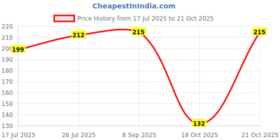 amazon.in Koparo Natural Disinfectant Floor Cleaner Liquid | 1000ml | Lime & Lemongrass | Tile & Marble Cleaner | Eco-friendly & Non-Toxic | Skin Safe, Baby Safe & Pet Friendly Price History Graph from 17 Jul 2025 to 21 Oct 2025