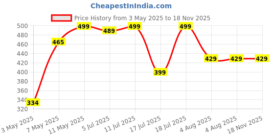 amazon.in Koparo Natural Disinfectant Floor Cleaner Liquid | 3 Litres | Jasmine Fragrance | Tile & Marble Cleaner | Eco-friendly, Organic & Non-Toxic | Skin Safe, Baby Safe & Pet Friendly Price History Graph from 3 May 2025 to 18 Nov 2025