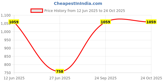 amazon.in Koparo Natural Fabric Conditioner & Softener | 5 Litres | Lavender | Organic, Top Load & Front Load | Protects Shine & Safe For Baby Clothes, Liquid Price History Graph from 12 Jun 2025 to 23 Oct 2025