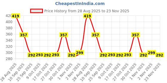 amazon.in Koparo Natural Laundry Liquid Detergent | 2 Litres | Lavender Fragrance | Top Load, Front Load Washing Machine & Hand Wash Friendly | Organic & Eco-Friendly | Tough on Stains, Safe for Kids Price History Graph from 28 Aug 2025 to 23 Nov 2025