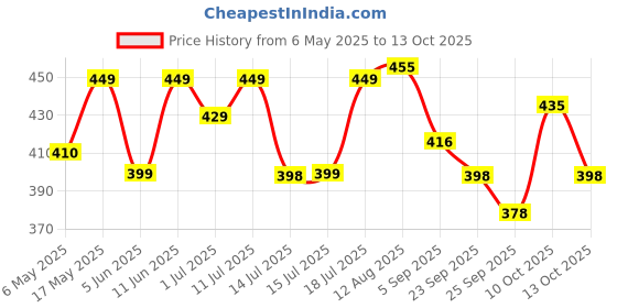 amazon.in Koparo Natural Laundry Liquid Detergent | 3 Litres | Lily & Vanilla Fragrance | Top Load, Front Load Washing Machine & Hand Wash Friendly | Organic & Eco-Friendly | Tough on Stains, Safe for Kids koparo Price History Graph from 6 May 2025 to 13 Oct 2025