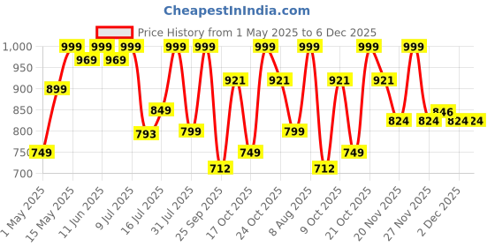 amazon.in Koparo Organic Dishwash Liquid | 5 Litres | Lime And Basil Fragrance | Natural, Plant Based & Eco-Friendly | Removes Tough Grease, Soft on Hands | Baby & Pet Safe koparo Price History Graph from 1 May 2025 to 5 Dec 2025
