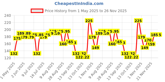 amazon.in Koparo Organic Dishwash Liquid | 750ml | Lime And Basil Fragrance | Natural, Plant Based & Eco-Friendly | Removes Tough Grease, Soft on Hands | Baby & Pet Safe Price History Graph from 1 May 2025 to 26 Nov 2025
