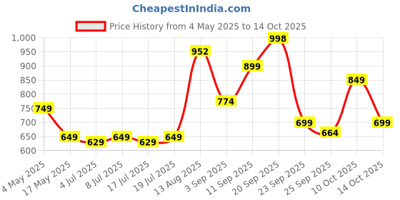amazon.in Koparo Toilet Cleaner | 5 Litre | Lime & Lemongrass Fragrance | Removes Limescale | Plant Powered & Non-Toxic Price History Graph from 4 May 2025 to 14 Oct 2025