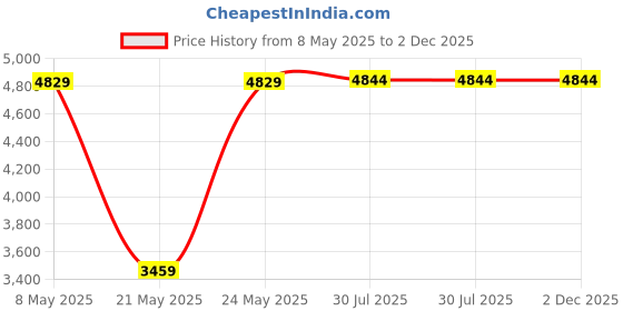 amazon.in KOPEKS Accessories Cover for Foldable Pet Pool Collapsible Tub - Different (62 to 64 Inches, Grey) Price History Graph from 8 May 2025 to 2 Dec 2025