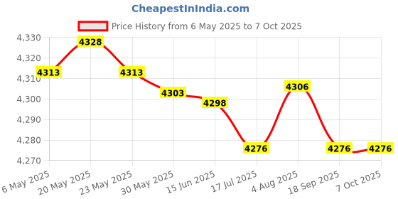 amazon.in kopeme Gaming Keyboard Mouse Converter, Non?Emulator Mobile Game Converter For Android For Ios (Mix Pro Comes Standard), USB kopeme Price History Graph from 6 May 2025 to 7 Oct 2025