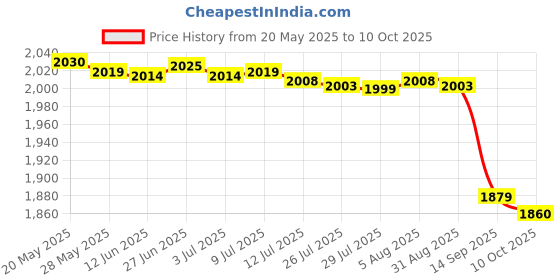 amazon.in kopeme Rfid 125Khz Card Reader Writer, Readable 125Khz Em4100 Chip Card With 6Pcs Key-Fob/6Pcs Em4305 Rfid Cards For Community/School/Office kopeme Price History Graph from 20 May 2025 to 10 Oct 2025