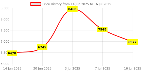 amazon.in KOPJIPPOM Backlit Wired Keyboard, USB Lighted Computer Keyboards with 7 Colors Backlight, Full Size Silent Keyboard with Media Hotkey for Windows Desktop, PC, Laptop (Black, M) Price History Graph from 14 Jun 2025 to 16 Jul 2025