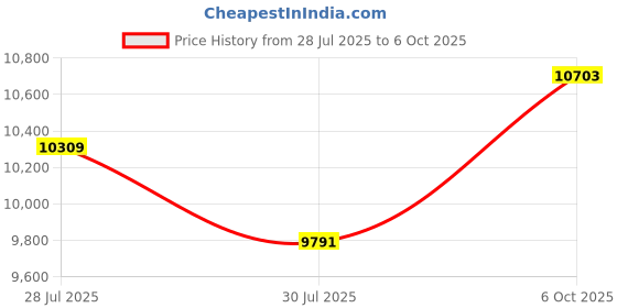 amazon.in KOPJIPPOM Large Print Backlit Keyboard for Mac, Dual Interface, Low Profile, Quiet Typing, Full Size Wired Computer Keyboards with Numeric Keypad Compatible with Apple MacBook Air/Pro, iMac, Mac Price History Graph from 28 Jul 2025 to 6 Oct 2025