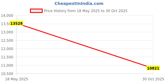 amazon.in KOPJIPPOM Large Print Wireless Keyboard And Mouse - 7 Colors Backlit, Oversize Letters Keys, Rechargeable, Compatible For Pc,Windows,Gaming Price History Graph from 18 May 2025 to 30 Oct 2025