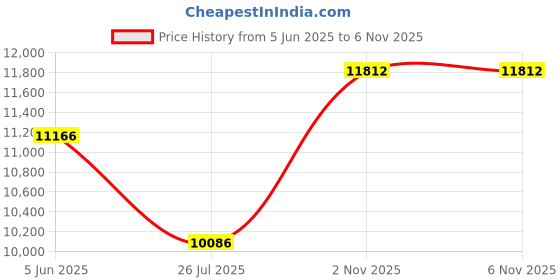 amazon.in KOPJIPPOM Silent Wireless Keyboard and Mouse Combo - Keyboard with Large Print Cover, 2.4GHz Full-Sized Ergonomic Keyboard with Wrist Rest and Rechargeable Mouse for Laptop, PC, Notebook, Desktop Price History Graph from 5 Jun 2025 to 6 Nov 2025