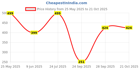 amazon.in kopnhagn Sports Socks Men with Cushion, Stripe Design, Quarter Length, Pack of 6 (Free Size) kopnhagn Price History Graph from 25 May 2025 to 19 Oct 2025