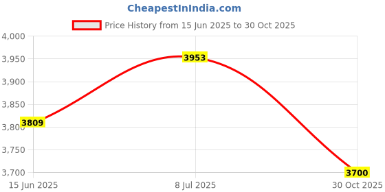 amazon.in KORABA Kids Headphones Bluetooth Wireless, Unicorn LED Lights up Girls Headsets with Microphone, 10 Hours 5.0 Bluetooth Headphones for Girls, Kids, Flashing with Music Rhythm (Rainbow) Price History Graph from 15 Jun 2025 to 30 Oct 2025