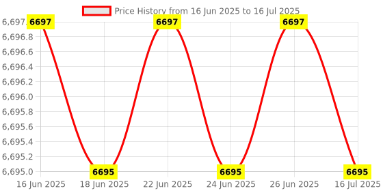 amazon.in KORAD KD3005P - Programmable Precision Variable Adjustable 30V, 5A DC Linear Power Supply Price History Graph from 16 Jun 2025 to 16 Jul 2025