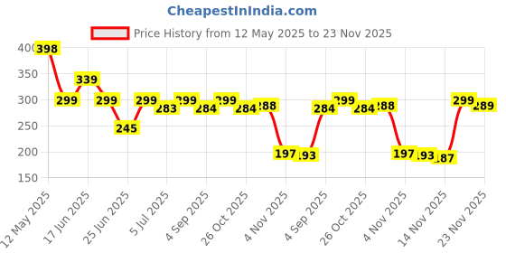 amazon.in Korai Grass Floor Mat Chatai, Natural River Grass Mat for Sleeping, Traditional Chatai Mats for Home Price History Graph from 12 May 2025 to 23 Nov 2025