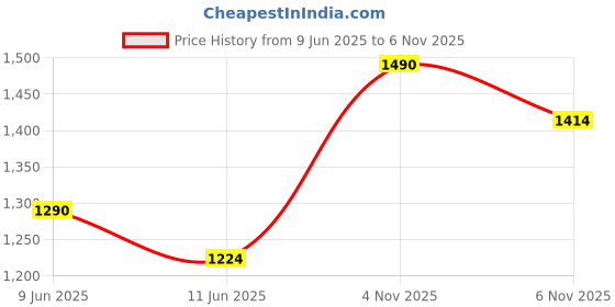 amazon.in korakari Men's Traditional Royale Elite Punjabi Jutti Comfortable Mojari for Men korakari Price History Graph from 9 Jun 2025 to 6 Nov 2025
