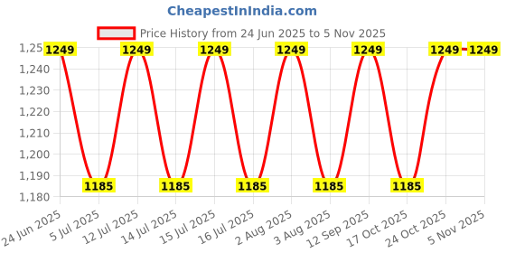 amazon.in korakari Men's Unique Seaweed Kolhapuri Chappal Star Punching Designed Smooth And Comfortable Stylish Durable Flip Flops Anti Slip Design Slippers Traditional Indian Footwear korakari Price History Graph from 24 Jun 2025 to 3 Nov 2025