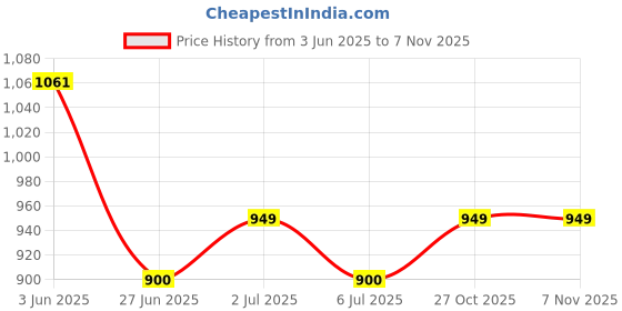 amazon.in korakari Women's Diamond Feet Kolhapuri Chappal Tan Leather Handcrafted Sandal Smooth and Comfortable Flip Flops Slipper Anti Slip Design Traditional Footwear korakari Price History Graph from 3 Jun 2025 to 4 Nov 2025