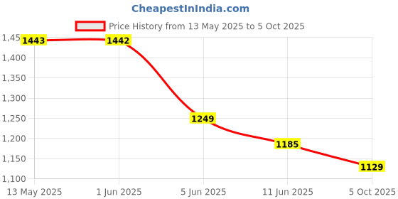 amazon.in korakari Women's Kolhapuri Chappal Sky Blue Base and White Dimond Punching Upper Design Smooth and Comfortable Flip Flops Stylish Handcrafted Leather Sandal Anti Slip Design Durable Slippers korakari Price History Graph from 13 May 2025 to 5 Oct 2025