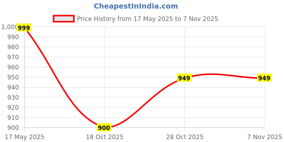 amazon.in korakari Women's Kolhapuri Chappal Tan Leather Handcrafted Sandal Smooth and Soothing Flip Flops Slipper Stylish Anti Slip Design Traditional Footwear korakari Price History Graph from 17 May 2025 to 6 Nov 2025