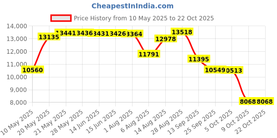 amazon.in koralhy Women's 20" Knee Length Skorts Skirts Tennis Athletic Golf Causal Skort with 4 Pockets koralhy Price History Graph from 10 May 2025 to 22 Oct 2025