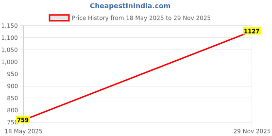 amazon.in Koralkari Ceramic Cups, Vanilla Biscuit, 4 Pcs, 200mL | Stoneware Cups for Tea & Coffee | Microwave, Oven, Dishwasher Safe | Set of 4 Tea Cups | Handmade | (Vanilla Biscuit, 200mL Cup, Set of 4) Price History Graph from 18 May 2025 to 29 Nov 2025