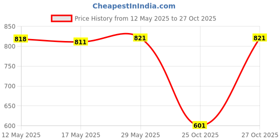 amazon.in KORBAX 30 Inch Aluminium Base Ball Bat International Standards Aluminium Baseball Bat korbax Price History Graph from 12 May 2025 to 27 Oct 2025