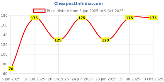 amazon.in Korbax Adjustable Skipping Rope with Polished Wooden Handle for Gym, Weight Loss, Cardio Work Out (Assorted Colour) korbax Price History Graph from 6 Jun 2025 to 9 Oct 2025