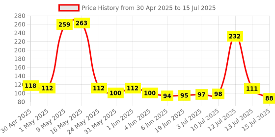 amazon.in Korbax Badminton net One Side Nylon Niwar for Gaming and Practice korbax Price History Graph from 30 Apr 2025 to 15 Jul 2025