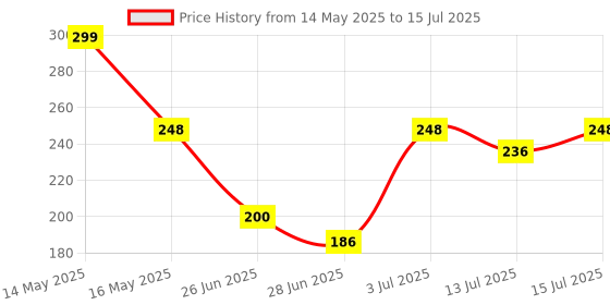 amazon.in KORBAX Cotton Badminton Net, Practice Net Court Net, Badminton Nets 21x2.5 ft (Maroon) korbax Price History Graph from 14 May 2025 to 15 Jul 2025