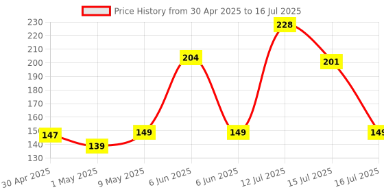 amazon.in KORBAX Nylon Badminton Net, Practice Net Court Net, Badminton Nets 21x2.5 ft (Red) korbax Price History Graph from 30 Apr 2025 to 16 Jul 2025