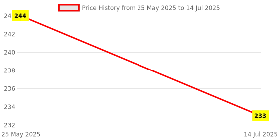 amazon.in KORBAX Nylon Badminton Net, Practice Net Court Net, Badminton Nets 21x2.5 ft (Red) Price History Graph from 25 May 2025 to 14 Jul 2025