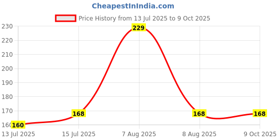 amazon.in Korbax Nylon Tape Border Beginner Badminton Net for Sports, Training, Practice and Fun Price History Graph from 13 Jul 2025 to 9 Oct 2025