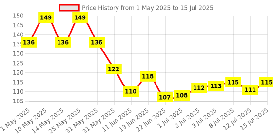amazon.in Korbax Nylon Tape Border Beginner Badminton Net for Sports, Training, Practice and Fun, Beginers Net korbax Price History Graph from 1 May 2025 to 15 Jul 2025