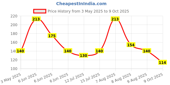 amazon.in Korbax Nylon Tape One Side Border Beginner Badminton Net (21 * 2.2 Feet) for Sports, Training, Practice and Fun Price History Graph from 3 May 2025 to 9 Oct 2025