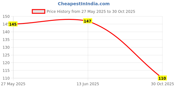 amazon.in KORBAX Silicone Swim Cap, Waterproof Blue Swimming Cap For Men, Women, Boys & Girls Price History Graph from 27 May 2025 to 30 Oct 2025