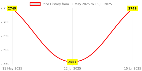amazon.in Korbax Standing Twister With Adjustable Handle Multipurpose Fitness Incline Bench Max Capacity-100 Kg(Heavy) korbax Price History Graph from 11 May 2025 to 15 Jul 2025