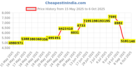 amazon.in Korbell Nappy Disposal Bin Liners - Standard (16 Litre) - 3 Refills Value Pack Price History Graph from 15 May 2025 to 6 Oct 2025