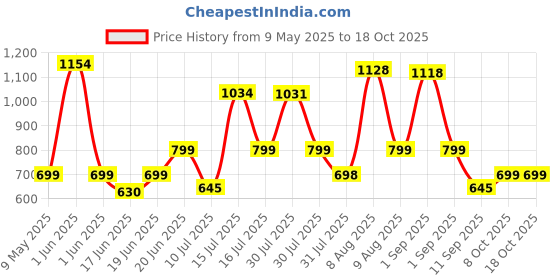 amazon.in Kore 20 KG PVC-DM COMBO16 (3Kg X 4 Plates + 2Kg X 4 Plates) Home Gym Dumbbells Kit, Black kore Price History Graph from 9 May 2025 to 18 Oct 2025