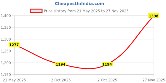 amazon.in Kore 20KG PVC-DM COMBO16 Home Gym Dumbbells Kit & Kore RW PVC Plate-30KG Weight Plate, Black kore Price History Graph from 21 May 2025 to 27 Nov 2025