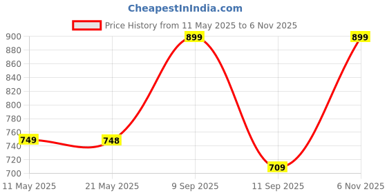 amazon.in Kore 3 in 1 Convertible 20 Kg (2 KG X 4 + 3 KG X 4) PVC Adjustable Dumbbells Set - Multicolor Price History Graph from 11 May 2025 to 6 Nov 2025