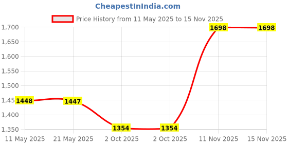 amazon.in Kore 3 in 1 Convertible 20 Kg (2 KG X 4 + 3 KG X 4) PVC Adjustable Dumbbells Set - Multicolor & Kore 20 KG PVC-DM COMBO16 (3Kg X 4 Plates + 2Kg X 4 Plates) Home Gym Dumbbells Kit Price History Graph from 11 May 2025 to 15 Nov 2025