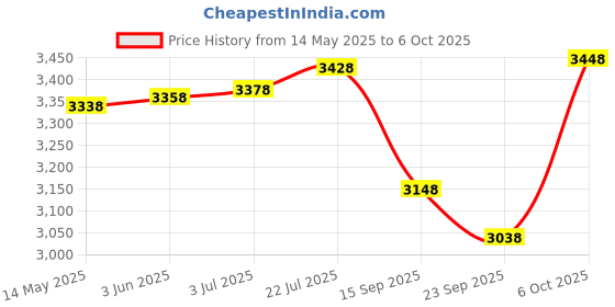 amazon.in Kore 3 In 1 Multi Functional Fitness Bench (Incline, Decline and Flat) Black, Max weight : 150 kg & Kore K-PVC 20kg Combo 3 Leather Home Gym and Fitness Kit kore Price History Graph from 14 May 2025 to 6 Oct 2025