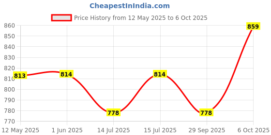 amazon.in Kore 4 Feet Curl Bar with Two Locks for Weightlifting, Powerlifting and Crossfit Price History Graph from 12 May 2025 to 6 Oct 2025